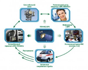 Система ГЛОНАСС GPS